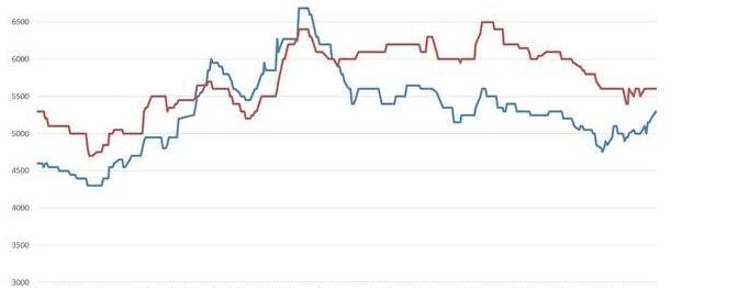 2018年鋼材均價漲幅預(yù)計將降至10%以下