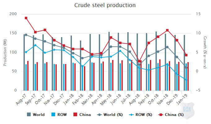 2019年1月世界粗鋼產(chǎn)量